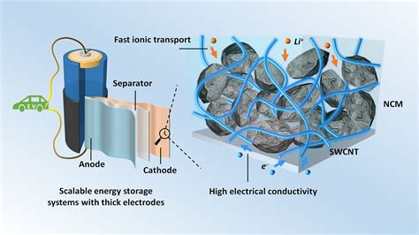 Carbon Nanotubes Voor Versterkte Materialen En Verbeterde Energieopslag!